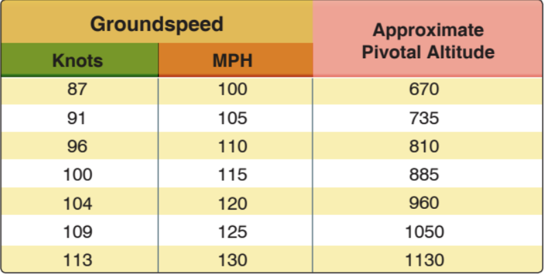 How does CloudAhoy calculate pivotal altitude for eights on pylons