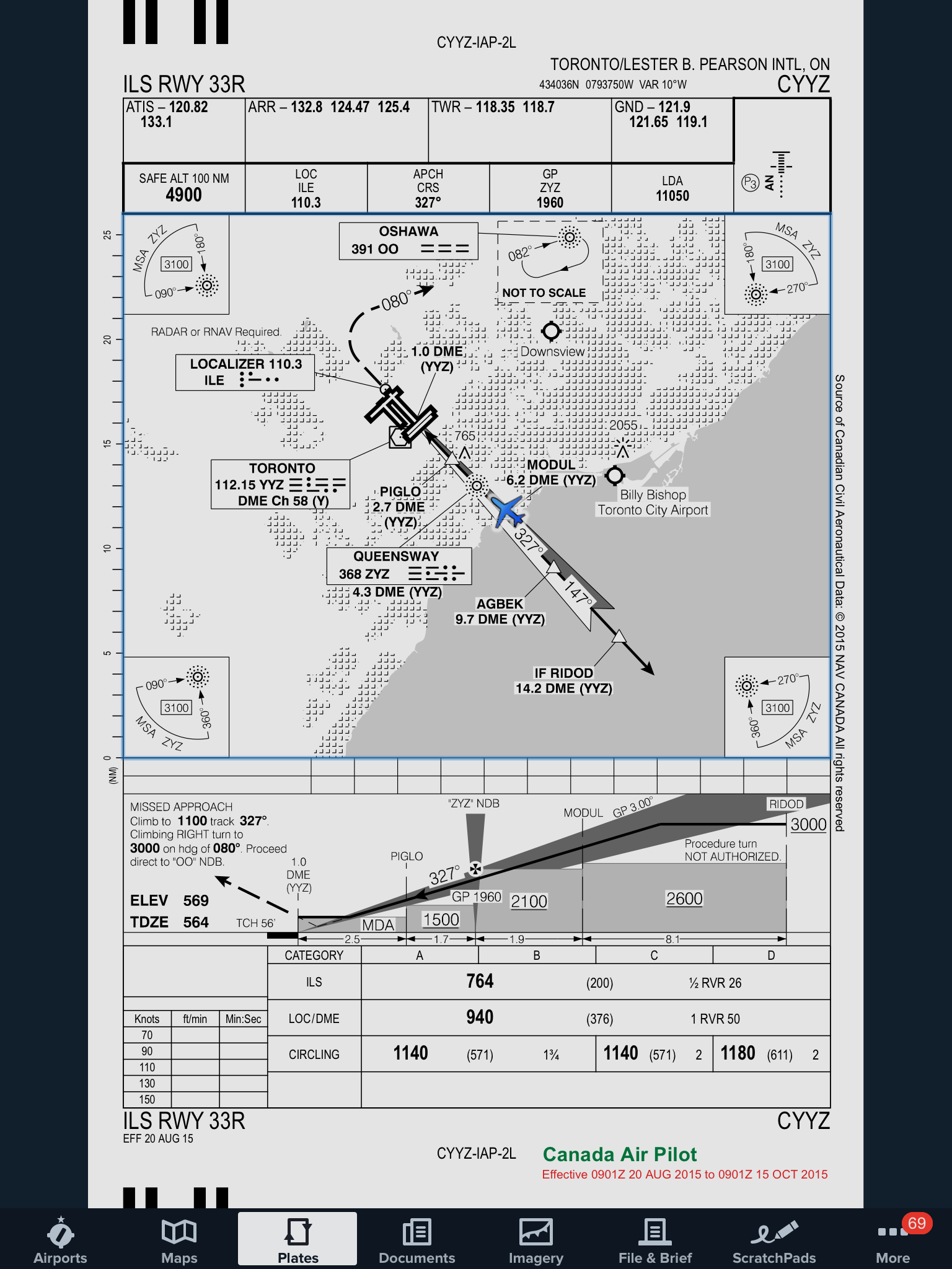 Cyyz Charts